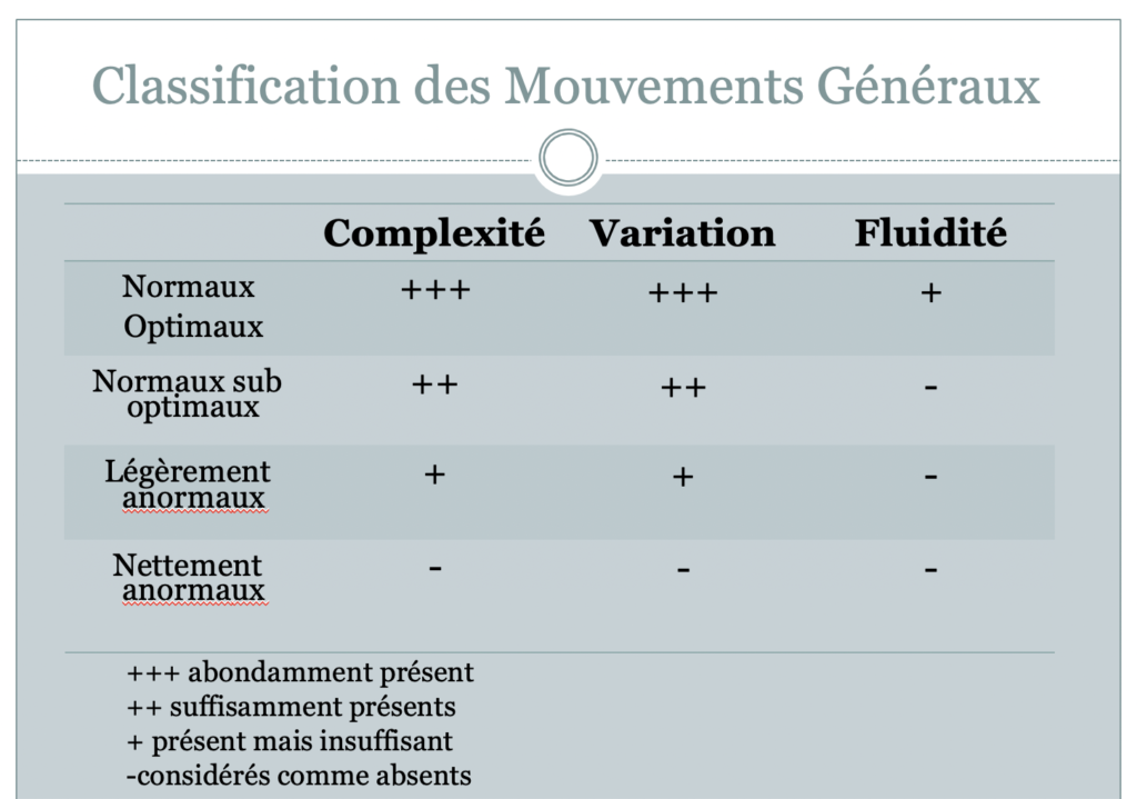 Classification des GMs